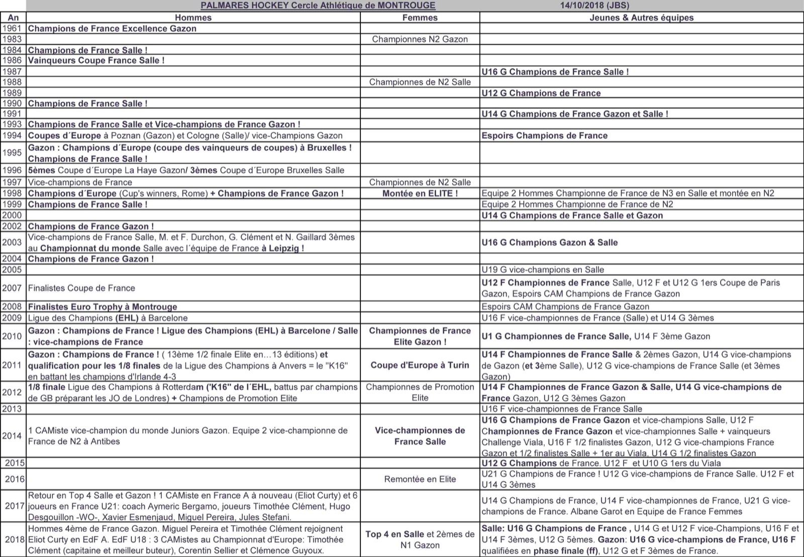 Palmarès du CAM 92 Hockey